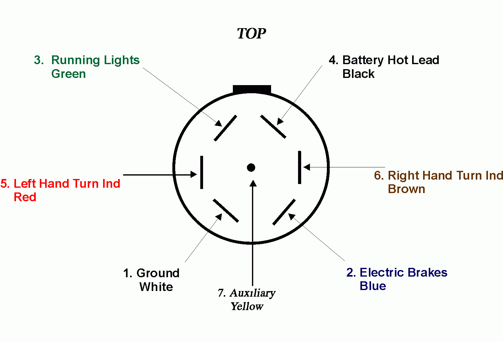7 Blade Wiring Diagram - Wiring Diagram Data Oreo - 7 Blade Trailer Plug Wiring Diagram