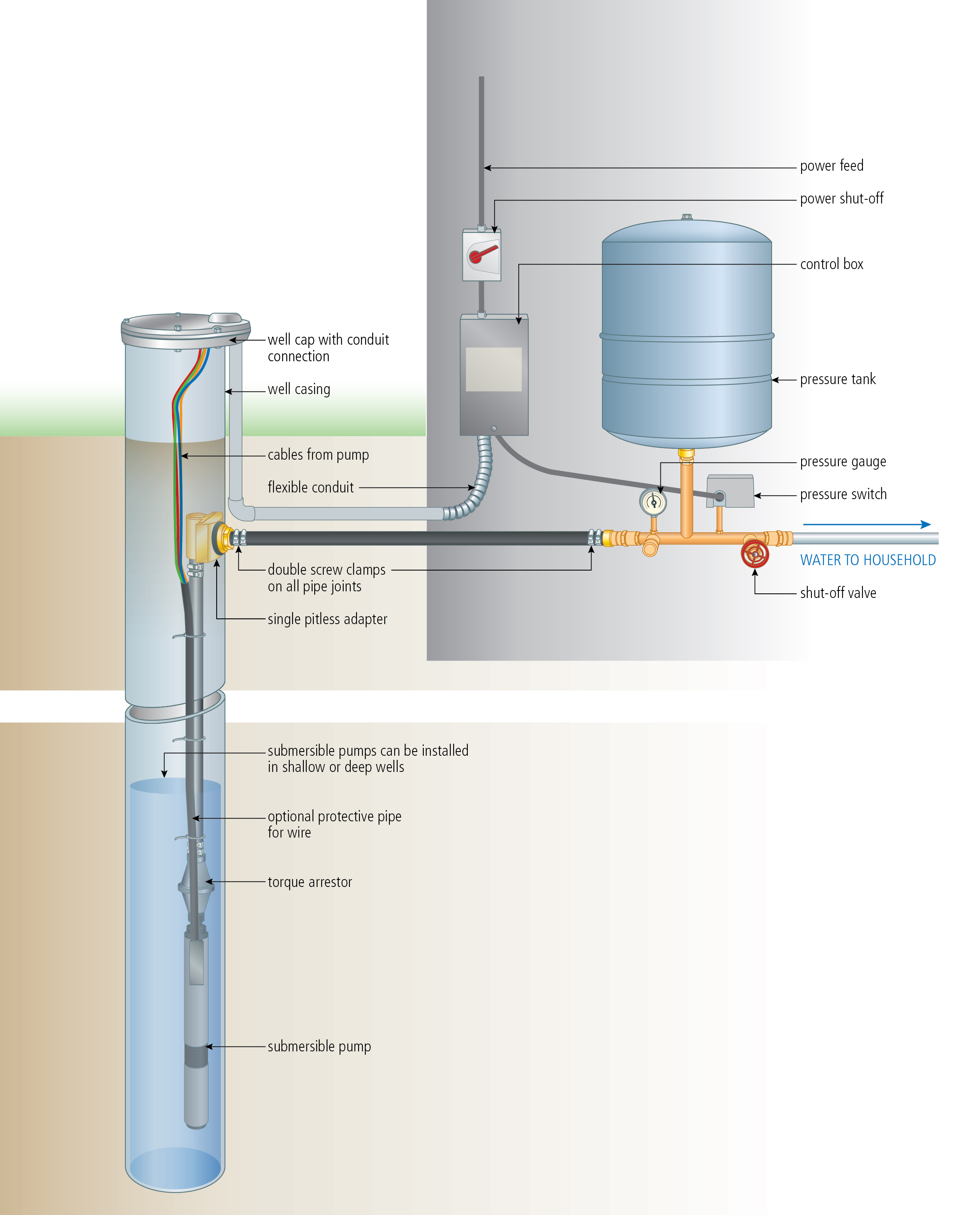 Install A Submersible Pump: 6 Lessons For Doing It Right - Submersible Well Pump Wiring Diagram