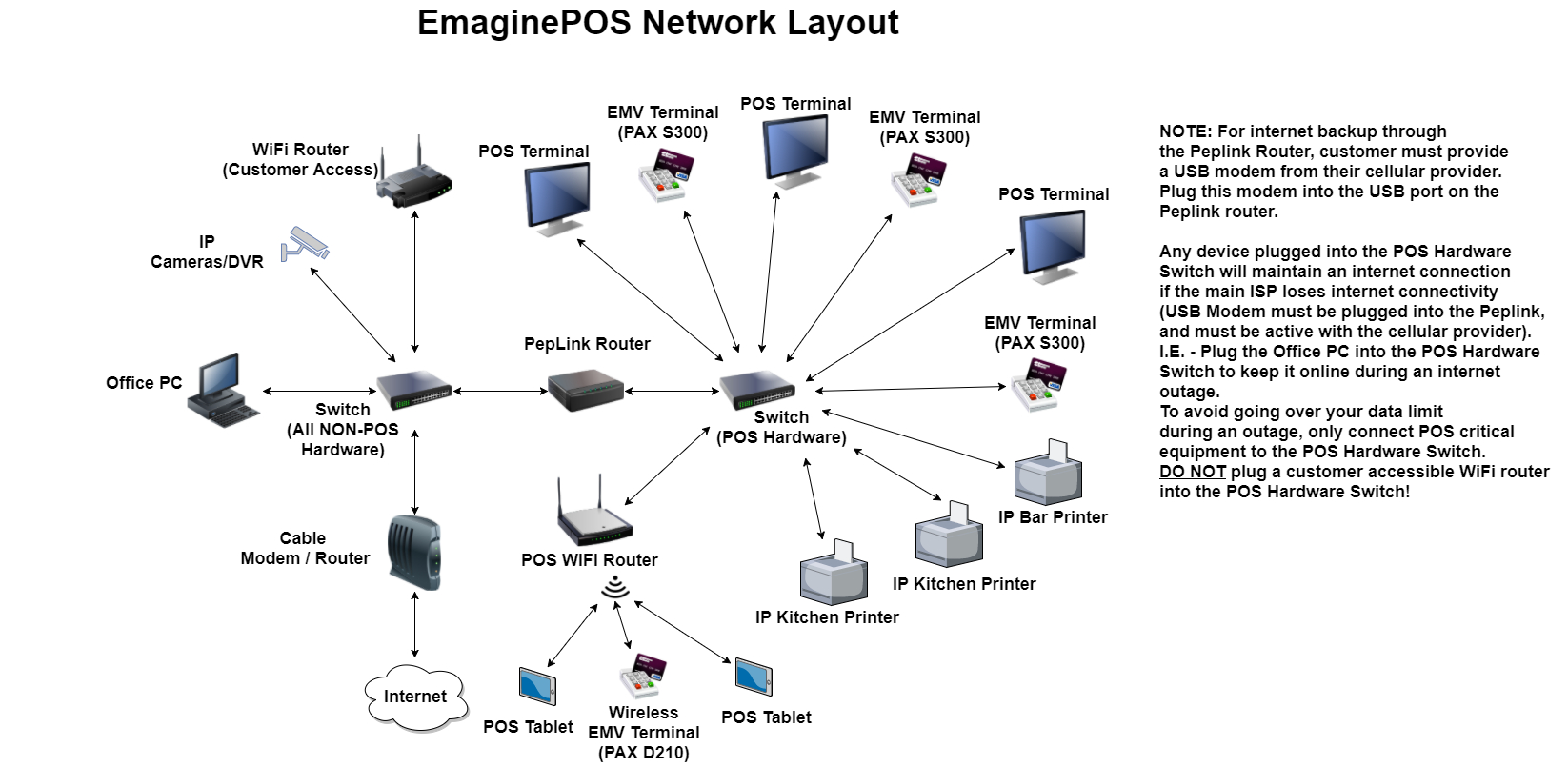 Network Diagram / Wiring Diagram - Emaginepos Help Docs - Network Wiring Diagram