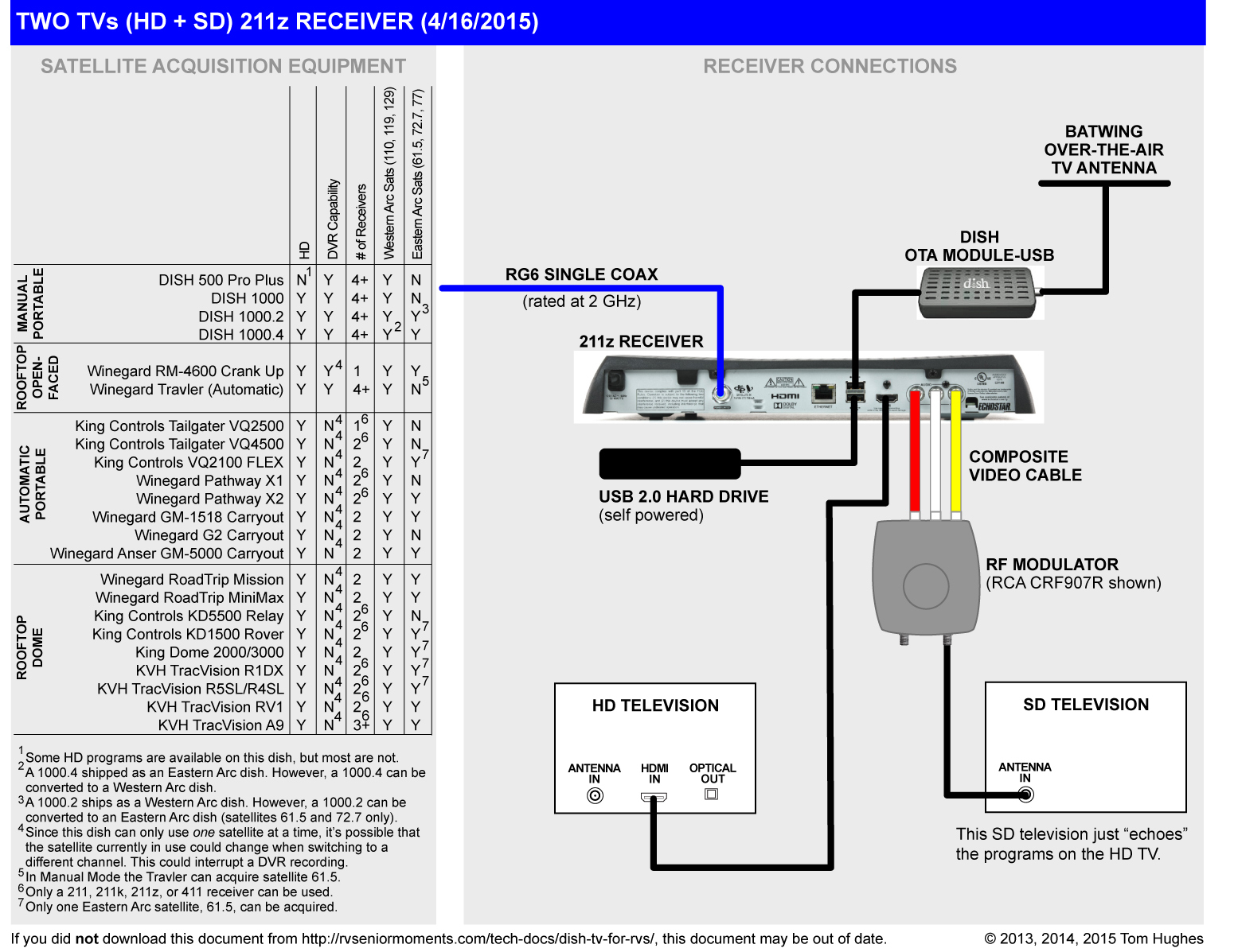 Vip 722K Wiring Diagram | Manual E-Books - Dish Vip722K Wiring Diagram